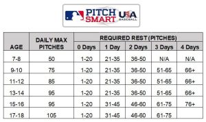 Bess Fley talks about the optimal amount of pitches young pitchers should be doing per day to avoid injury.